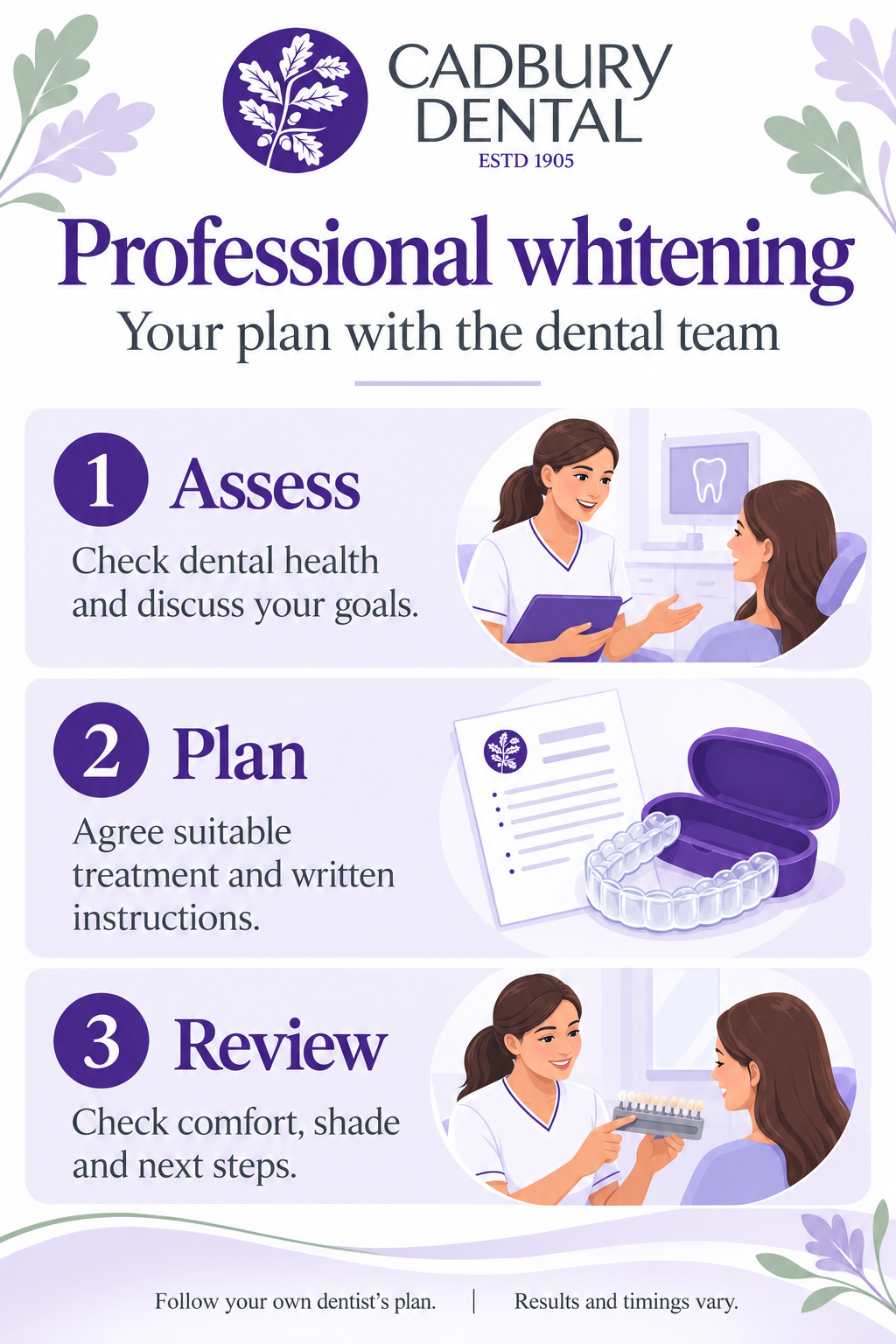 Professional whitening in three stages: assess dental health and goals, agree treatment and instructions, then review comfort, shade and next steps.